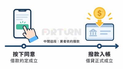 時間軸圖：左端手指按下手機上的同意鈕，標「按下同意：借款約定成立」；中段寫「業者依約撥款」；右端金幣落入銀行帳戶，標「撥款入帳：借貸正式成立」