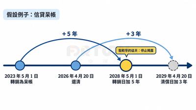 時間軸假設例子：2023 年 5 月 1 日轉銷為呆帳、2026 年 4 月 20 日還清；轉銷日加 5 年為 2028 年 5 月 1 日，清償日加 3 年為 2029 年 4 月 20 日，取較早的一天停止揭露