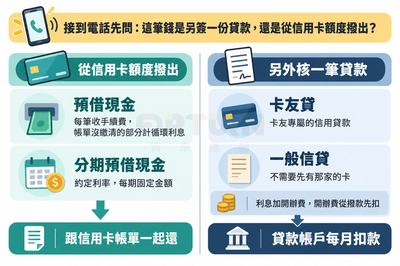 示意圖：左欄預借現金與分期預借現金從信用卡額度撥出、跟信用卡帳單還；右欄卡友貸與一般信貸另核一筆貸款，利息加開辦費，貸款帳戶每月扣款