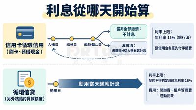 時間軸：信用卡當期全部繳清不計息、沒繳清未繳部分從入帳日起計息、利率上限15%；循環信貸動用當天起計息、契約不得超過年利率16%，另收開辦費、管理費或動用費