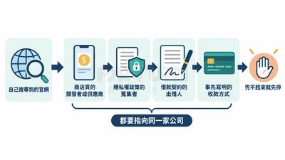流程圖：從自己搜尋到的官網出發，依序比對商店頁開發者或供應商、隱私權政策的蒐集者、借款契約的出借人、事先寫明的收款方式，都要指向同一家公司，兜不起來就先停