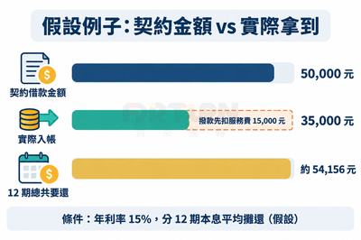 長條圖假設例子：契約借款金額50,000元，撥款先扣服務費15,000元，實際入帳35,000元，12期總共要還約54,156元，條件為年利率15%本息平均攤還