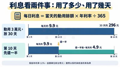 階梯圖：每日利息等於當天動用餘額乘年利率除以365；動用3萬、年利率12%每天約9.9元，30天約296元；第10天還一半後每天約4.9元