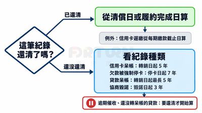 流程圖「這筆紀錄還清了嗎？」：已還清從清償日或履約完成日算，信用卡遲繳例外；沒還清依種類從轉銷日、停卡日或毀諾日算；未轉呆帳的逾期貸款要還清才開始算