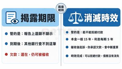 左右對照：揭露期限管報告上顯不顯示，到期後欠款還在、仍可被催收；消滅時效管能不能拒絕付款，本金一般 15 年、利息每期 5 年，起訴或承認欠款會中斷重算