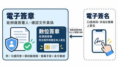 用詞對照圖：「電子簽章」能辨識簽署人、確認文件真偽，其中「數位簽章」用憑證簽署、符合條件推定本人簽名；「電子簽名」是口語，整套流程能辨識本人才算電子簽章