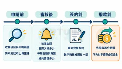 時間軸：申請前看收費項目與範圍、問不到就不上傳證件；審核後看核准金額、實際入帳、每期金額與總還款；簽約前拿到完整契約；撥款前不先付手續費或保證金