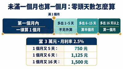 計息時間軸：第一個月內一律算1個月；滿月後多出1到5天不另算、6到15天算半個月、16天以上算一個月；當3萬元對照750、1,125、1,500元