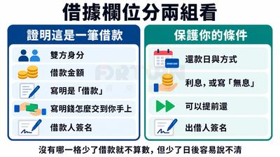 借據欄位兩組：證明借款寫雙方身分、借款金額、寫明借款、錢怎麼交付、借款人簽名；保護你的條件寫還款日、利息或無息、可提前還、出借人簽名