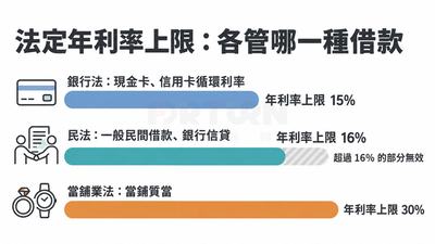 橫條圖，標題「法定年利率上限：各管哪一種借款」：銀行法管現金卡、信用卡循環利率，年利率上限 15%；民法管一般民間借款、銀行信貸，年利率上限 16%，超過 16% 的部分無效；當舖業法管當鋪質當，年利率上限 30%