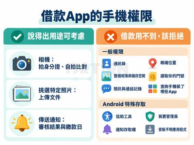 對照圖：可考慮的權限有相機、挑選特定照片、傳送通知；該拒絕的有通訊錄、精確位置、整個相簿、讀取門號、簡訊、協助工具、通知存取權、裝置管理員等