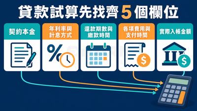 貸款試算前核對契約本金、年利率、期數、費用與實際入帳的五欄位清單