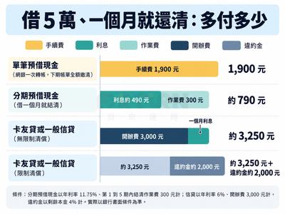 堆疊條圖：借5萬一個月就還清，單筆預借現金手續費1,900元；分期預借現金利息約490元加作業費300元，約790元；信貸無限制清償約3,250元，限制清償再加違約金約2,000元