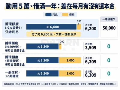 橫條圖：5萬借一年，循環只繳利息約6,200元、一年後還欠50,000元；按次收費每月還本金約3,509元；開辦費型與一般信貸各約6,309元，後三者還欠0