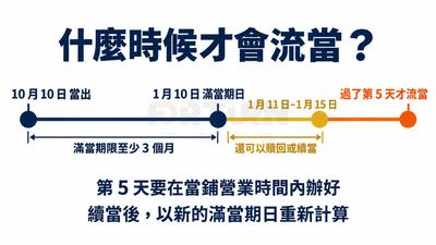 流當時間軸：10月10日當出，1月10日滿當期日，1月11日到1月15日還可以贖回或續當，過了第5天才流當