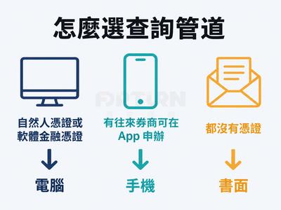 決策流程圖：持自然人憑證或軟體金融憑證可走電腦查閱，有往來券商可在 TW投資人行動網 App 申辦憑證後走手機，兩種憑證都沒有則改辦書面查詢