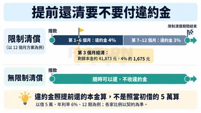 時間軸：12個月限制清償方案前6個月違約金4%、第7到12個月3%；無限制清償隨時還不收違約金；第3個月結清剩餘本金約41,873元，4%約1,675元
