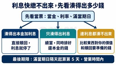決策流程：先看當票；湊得出本金加利息就贖回，只湊得出利息就續當並排好本金，都湊不出來就比較東西價值和贖回要準備的錢