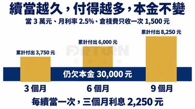 長條圖：當3萬元每三個月續當，3、6、9個月累計付出3,750、6,000、8,250元，仍欠本金一直是30,000元