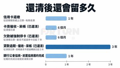 橫條圖「還清後還會留多久」：信用卡遲繳每期 1 年、卡債催收呆帳已還清 6 個月、欠款強制停卡已還清 6 個月、貸款逾期催收呆帳已還清 3 年、協商履約完成 1 年