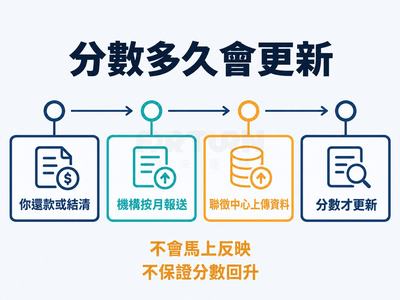 時間軸圖說明分數更新的先後順序：你還款或結清之後，要先等機構按月報送、聯徵中心上傳資料，分數才會更新；圖中提醒不會馬上反映，而且資料更新後也不保證分數回升