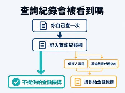 流向圖說明自己查詢聯徵分數的紀錄動線：一般情況只記入自己的查詢紀錄欄、不提供給金融機構，只有申請債權人清冊或同意融資租賃公司代理查詢這兩種例外會提供給金融機構參考
