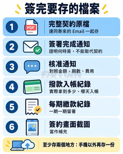 清單圖「簽完要存的檔案」：1 完整契約原檔連同 Email、2 簽署完成通知、3 核准通知、4 撥款入帳紀錄、5 每期繳款紀錄、6 簽約畫面截圖；底部提醒手機以外至少再存一份
