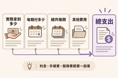把實際拿到的金額、每期付款、期數與其他費用整理成總支出的計算流程