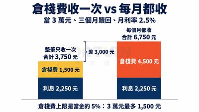 比較長條圖：當3萬元三個月，倉棧費只收一次合計3,750元，每月都收合計6,750元，相差3,000元；倉棧費上限為當金5%