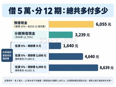 橫條圖：借5萬分12期總共多付，預借現金6,055元、分期預借現金3,239元，信貸6%開辦費0元1,640元、3,000元4,640元、6,999元8,639元