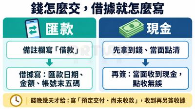 交付對照：匯款備註寫借款，借據寫匯款日期、金額、帳號末五碼；現金先拿到錢當面點清再簽點收無誤；錢晚到寫預定交付、尚未收款