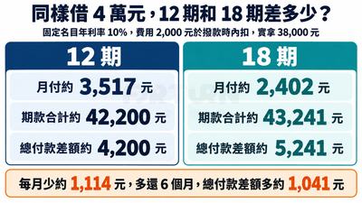 本金四萬元在 12 期與 18 期下的月付、期款合計和總付款差額比較