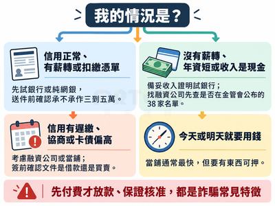 情境分流圖，頂端問「我的情況是？」分成四張卡片：信用正常、有薪轉或扣繳憑單，先試銀行或純網銀並確認承不承作三到五萬；沒有薪轉、年資短或收入是現金，備妥收入證明試銀行，找融資公司先查是否在金管會公布的 38 家名單；信用有遲繳、協商或卡債偏高，考慮融資公司或當鋪並確認文件是借款還是買賣；今天或明天就要用錢，當鋪通常最快但要有東西可押。底部警示：先付費才放款、保證核准，都是詐騙常見特徵